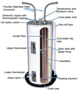 High Desert Plumbing & Rooter , diagram of water heater , hi desert plumbing , plumber in high desert